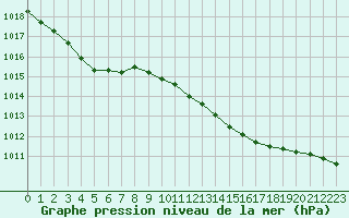 Courbe de la pression atmosphrique pour Donna Nook