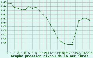 Courbe de la pression atmosphrique pour Oehringen