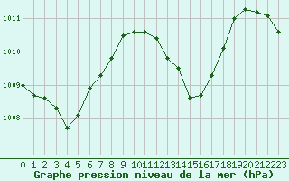 Courbe de la pression atmosphrique pour Avord (18)