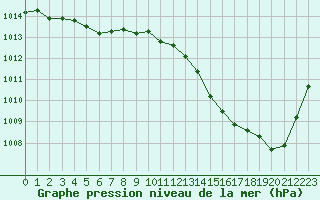 Courbe de la pression atmosphrique pour Cap Bar (66)