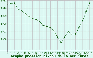 Courbe de la pression atmosphrique pour Luzinay (38)