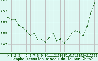 Courbe de la pression atmosphrique pour Belfort-Dorans (90)