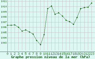 Courbe de la pression atmosphrique pour Fahy (Sw)