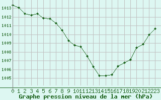 Courbe de la pression atmosphrique pour Biscarrosse (40)