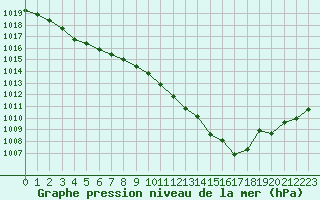 Courbe de la pression atmosphrique pour Besanon (25)