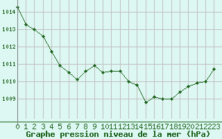 Courbe de la pression atmosphrique pour Forceville (80)