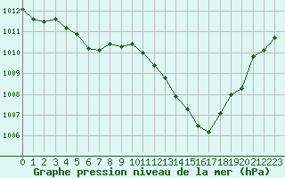 Courbe de la pression atmosphrique pour Fameck (57)