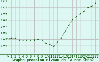 Courbe de la pression atmosphrique pour Plouguerneau (29)