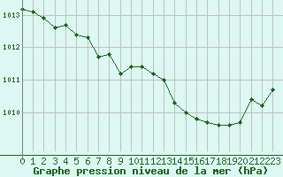 Courbe de la pression atmosphrique pour Chatelaillon-Plage (17)