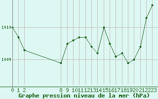 Courbe de la pression atmosphrique pour San Chierlo (It)