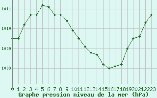 Courbe de la pression atmosphrique pour Gelbelsee