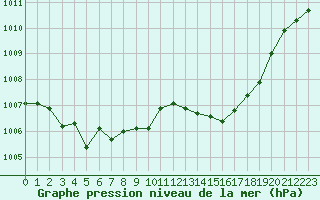 Courbe de la pression atmosphrique pour Bulson (08)