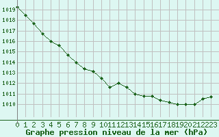 Courbe de la pression atmosphrique pour Lorient (56)