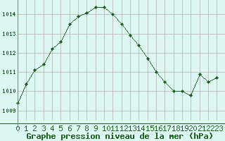 Courbe de la pression atmosphrique pour Ringendorf (67)