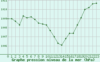 Courbe de la pression atmosphrique pour Cevio (Sw)