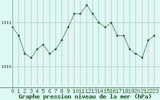 Courbe de la pression atmosphrique pour Six-Fours (83)