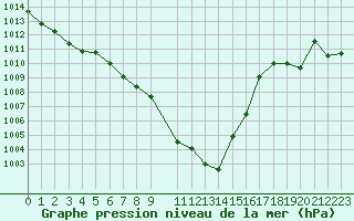 Courbe de la pression atmosphrique pour Krumbach