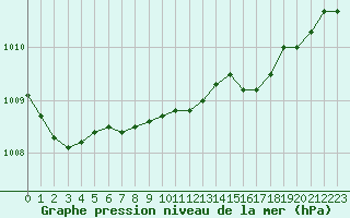 Courbe de la pression atmosphrique pour Lichtenhain-Mittelndorf