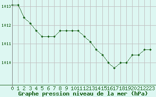 Courbe de la pression atmosphrique pour Jonzac (17)