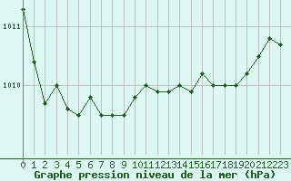 Courbe de la pression atmosphrique pour Plymouth (UK)