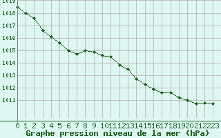 Courbe de la pression atmosphrique pour Leconfield