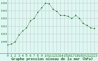 Courbe de la pression atmosphrique pour Grimentz (Sw)