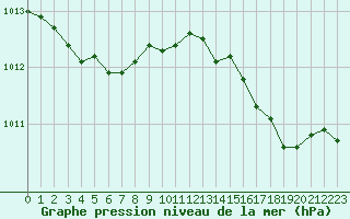 Courbe de la pression atmosphrique pour Dieppe (76)