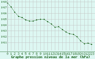 Courbe de la pression atmosphrique pour Saint-Bonnet-de-Four (03)