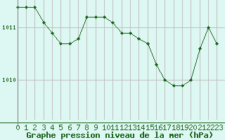 Courbe de la pression atmosphrique pour Le Bourget (93)