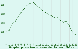 Courbe de la pression atmosphrique pour Constance (All)