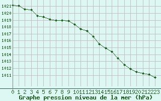 Courbe de la pression atmosphrique pour Vliermaal-Kortessem (Be)