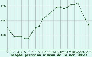 Courbe de la pression atmosphrique pour Sorve