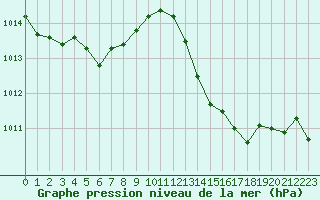 Courbe de la pression atmosphrique pour Langres (52) 