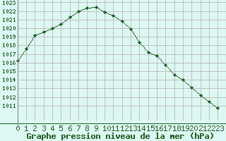 Courbe de la pression atmosphrique pour Nancy - Ochey (54)