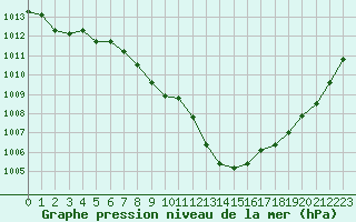 Courbe de la pression atmosphrique pour Cazaux (33)