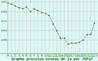 Courbe de la pression atmosphrique pour De Bilt (PB)