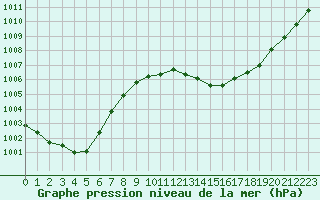 Courbe de la pression atmosphrique pour Melun (77)