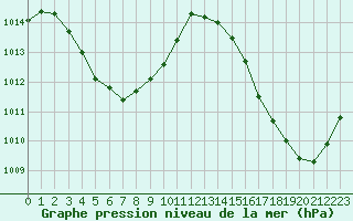 Courbe de la pression atmosphrique pour Maripasoula