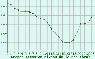 Courbe de la pression atmosphrique pour Deuselbach