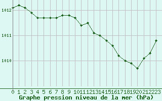 Courbe de la pression atmosphrique pour Marignane (13)