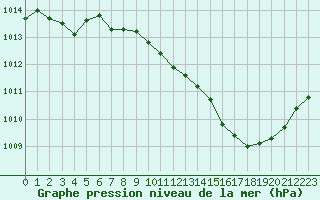 Courbe de la pression atmosphrique pour Langres (52) 