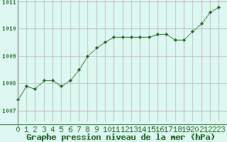 Courbe de la pression atmosphrique pour Herbault (41)