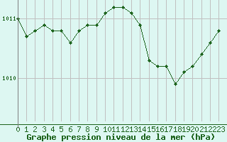 Courbe de la pression atmosphrique pour Muirancourt (60)