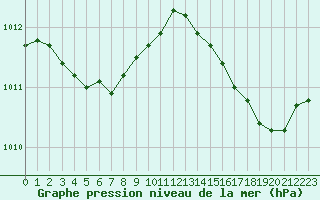 Courbe de la pression atmosphrique pour Le Talut - Belle-Ile (56)