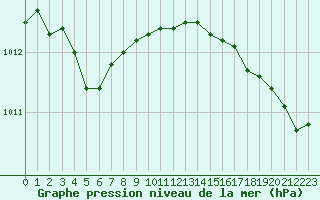 Courbe de la pression atmosphrique pour Ploeren (56)