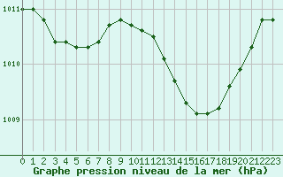 Courbe de la pression atmosphrique pour Connerr (72)