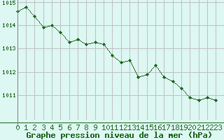 Courbe de la pression atmosphrique pour Renwez (08)