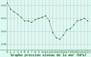 Courbe de la pression atmosphrique pour Guret (23)