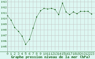 Courbe de la pression atmosphrique pour Neuhutten-Spessart