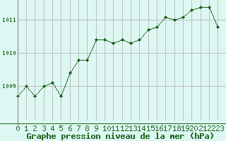 Courbe de la pression atmosphrique pour Ummendorf